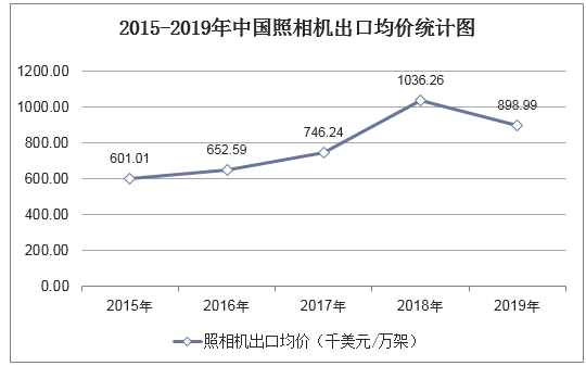 2015-2019年中国照相机出口均价统计图