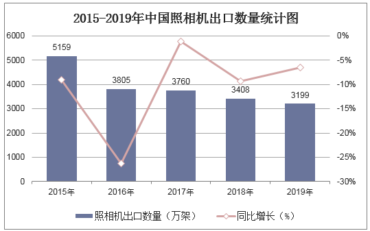 2015-2019年中国照相机出口数量统计图