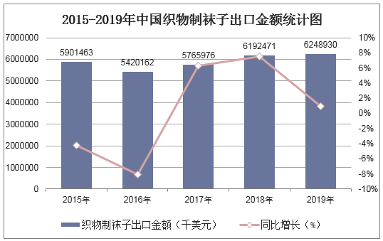 2015-2019年中国织物制袜子出口金额统计图