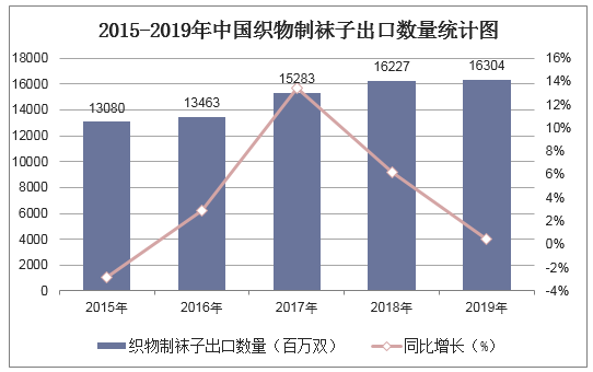2015-2019年中国织物制袜子出口数量统计图