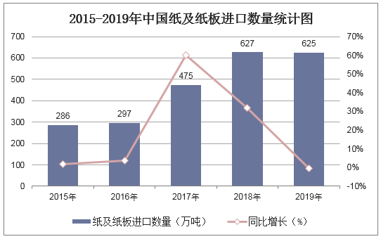 2015-2019年中国纸及纸板进口数量统计图