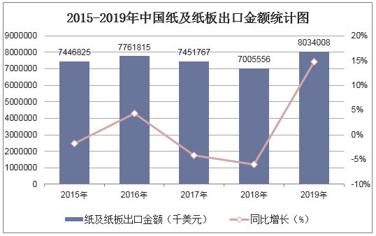 2015-2019年中国纸及纸板出口金额统计图
