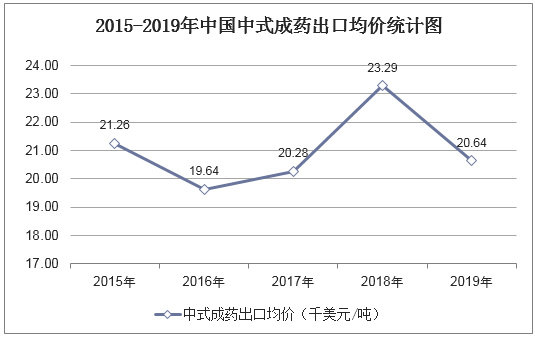 2015-2019年中国中式成药出口均价统计图