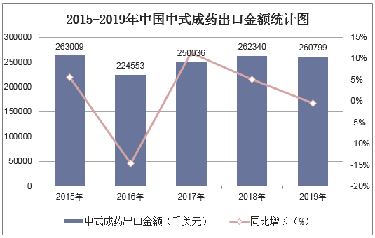 2015-2019年中国中式成药出口金额统计图