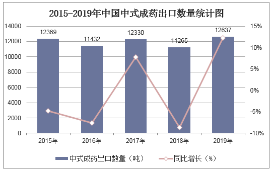 2015-2019年中国中式成药出口数量统计图
