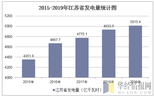 2015-2019年江苏省发电量统计图