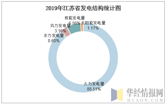2019年江苏省发电结构统计图