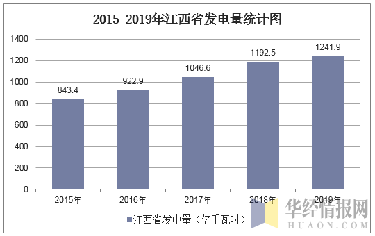 2015-2019年江西省发电量统计图