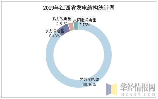 2019年江西省发电结构统计图