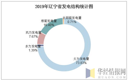 2019年辽宁省发电结构统计图