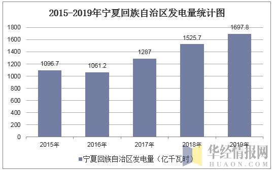 2015-2019年宁夏回族自治区发电量统计图