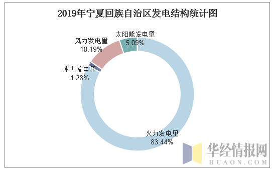 2019年宁夏回族自治区发电结构统计图
