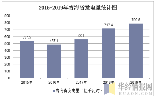 2015-2019年青海省发电量统计图