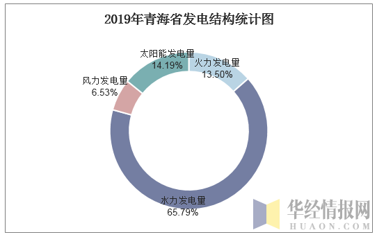 2019年青海省发电结构统计图
