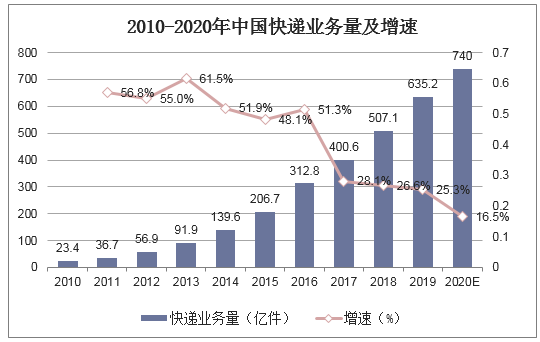 2010-2020年中国快递业务量及增速