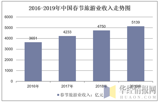 2016-2019年中国春节旅游业收入走势图