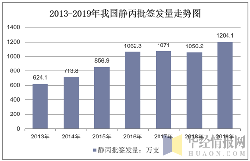 2013-2019年我国静丙批签发量走势图