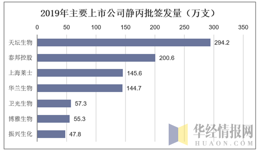 2019年主要上市公司静丙批签发量（万支）