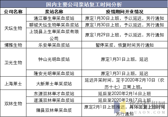 国内主要公司浆站复工时间分析