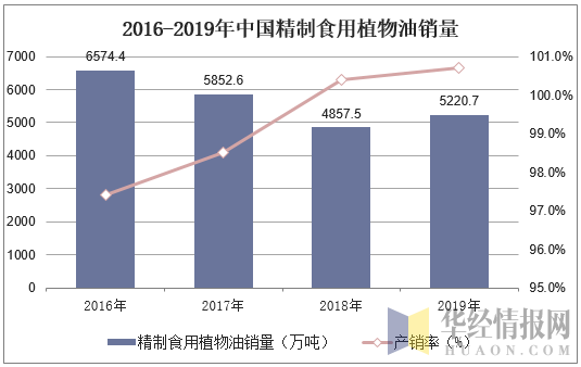 2016-2019年中国精制食用植物油销量