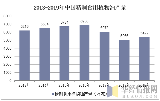 2013-2019年中国精制食用植物油产量