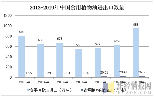 2013-2019年中国食用植物油进出口数量