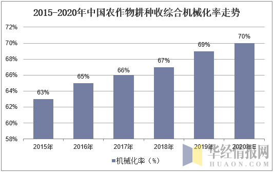 2015-2020年中国农作物耕种收综合机械化率走势