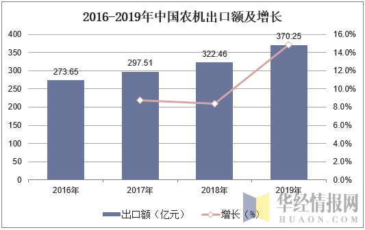 2016-2019年中国农机出口额及增长