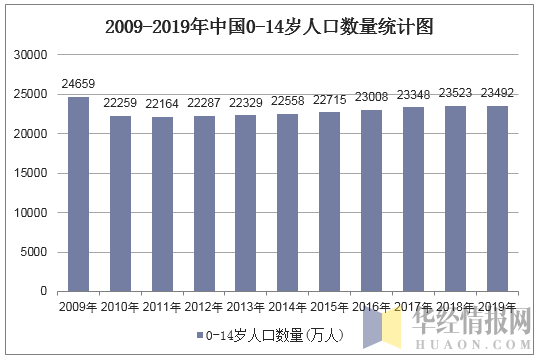 2009-2019年中国0-14岁人口数量统计图