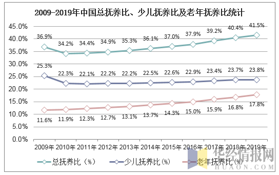 2009-2019年中国总抚养比、少儿抚养比及老年抚养比统计