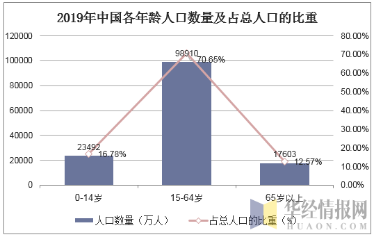 2019年中国各年龄人口数量及占总人口的比重