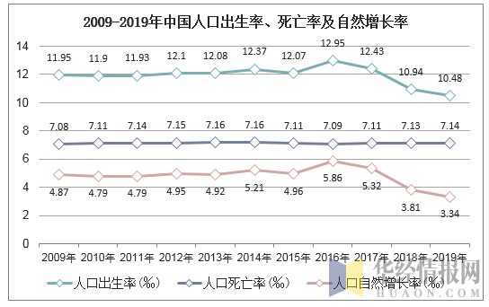 2009-2019年中国人口出生率、死亡率及自然增长率