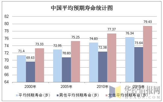中国平均预期寿命统计图