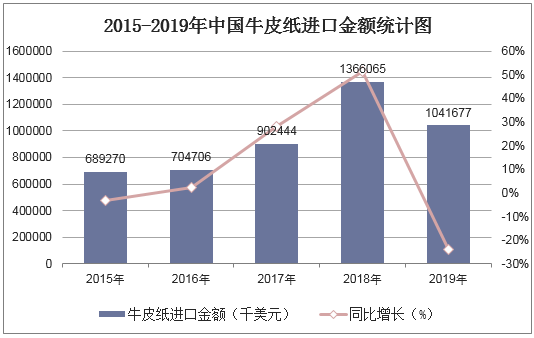 2015-2019年中国牛皮纸进口金额统计图