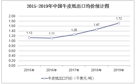 2015-2019年中国牛皮纸出口均价统计图