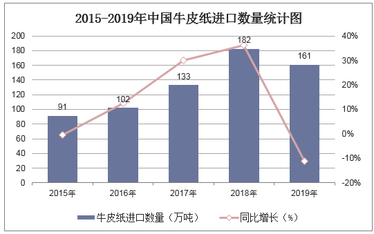 2015-2019年中国牛皮纸进口数量统计图