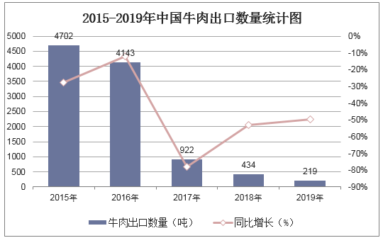2015-2019年中国牛肉出口数量统计图