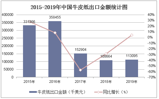 2015-2019年中国牛皮纸出口金额统计图