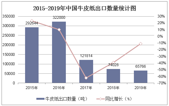 2015-2019年中国牛皮纸出口数量统计图