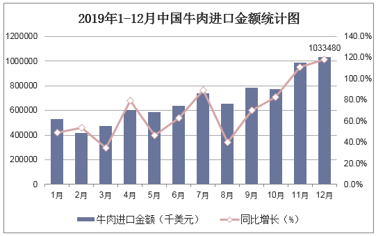 2019年1-12月中国牛肉进口金额统计图