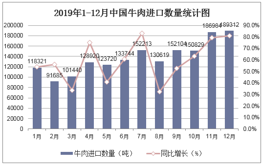 2019年1-12月中国牛肉进口数量统计图