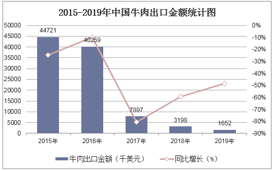 2015-2019年中国牛肉出口金额统计图