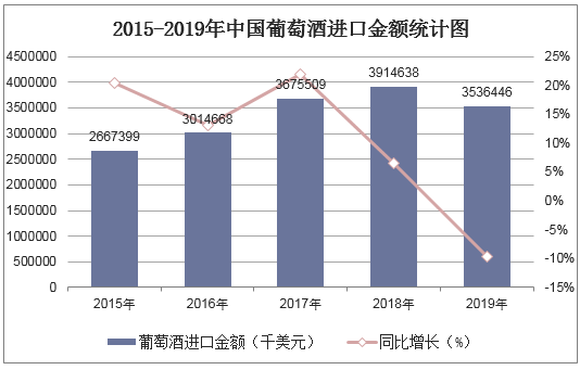 2015-2019年中国葡萄酒进口金额统计图