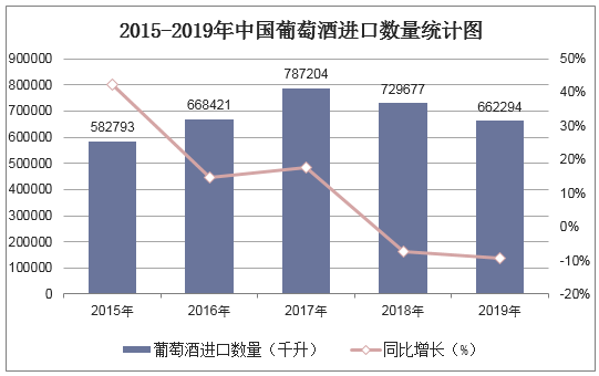 2015-2019年中国葡萄酒进口数量统计图