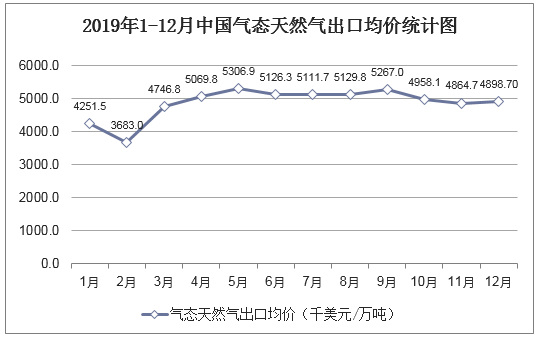 2019年1-12月中国气态天然气出口均价统计图