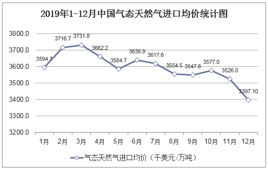 2019年1-12月中国气态天然气进口均价统计图