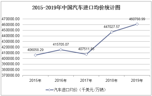 2015-2019年中国汽车进口均价统计图