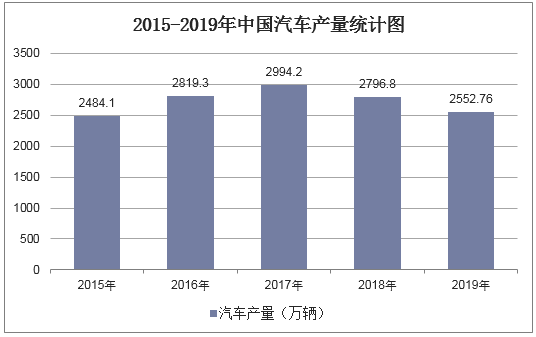 2015-2019年中国汽车产量统计图