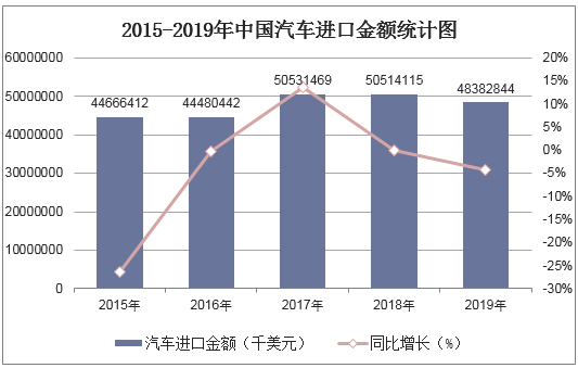 2015-2019年中国汽车进口金额统计图