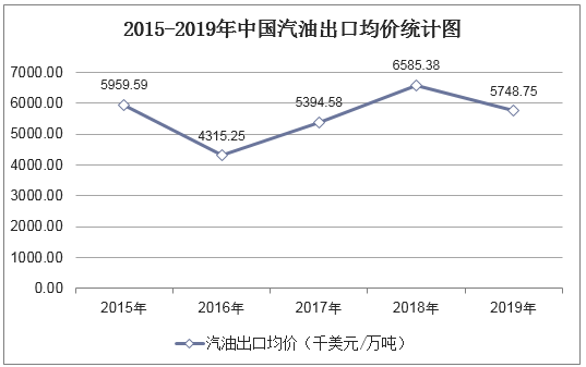 2015-2019年中国汽油出口均价统计图